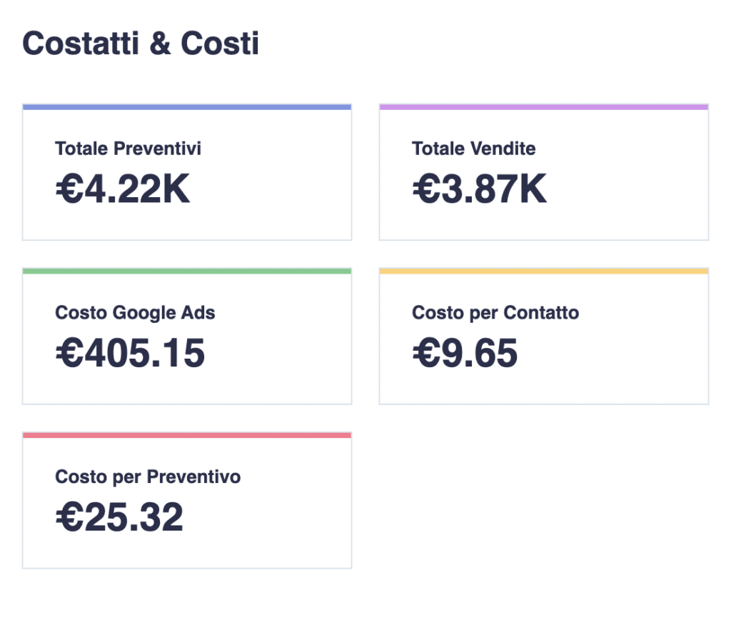 Report Google Ads settimanale contatti e costi