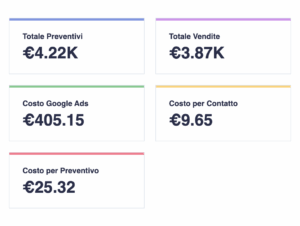 Report Google Ads settimanale contatti e costi